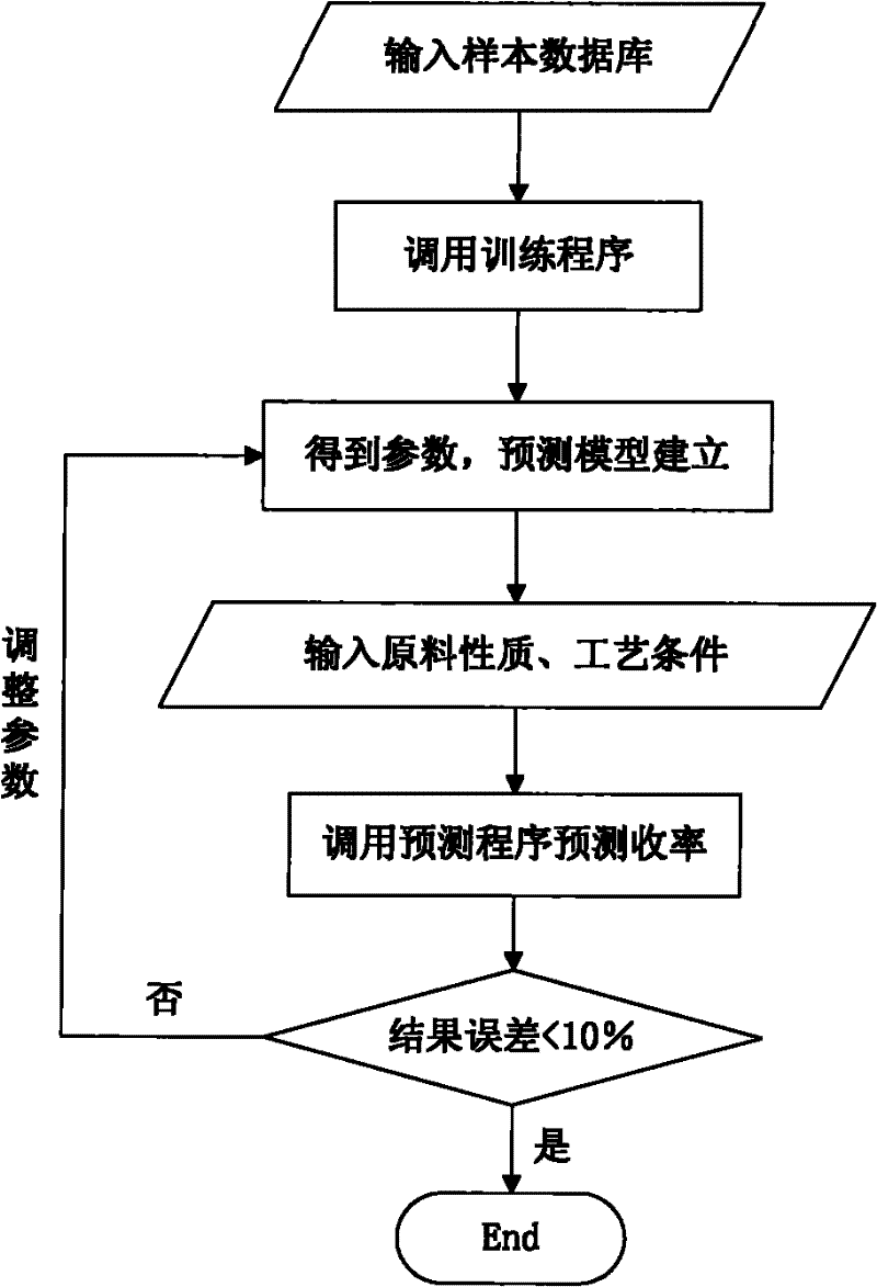 Method for optimizing value of ethylene device