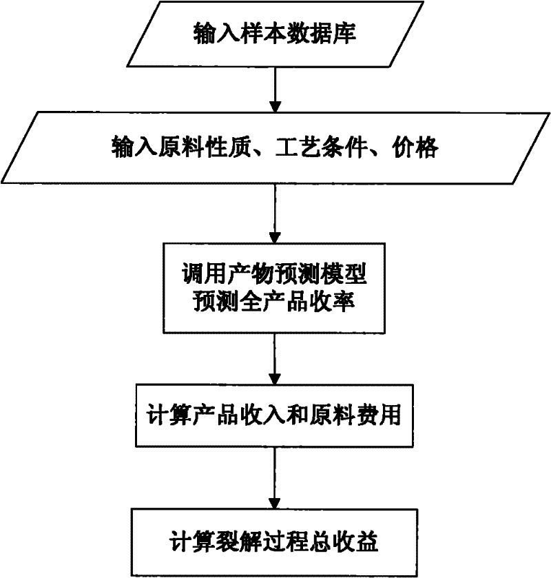 Method for optimizing value of ethylene device