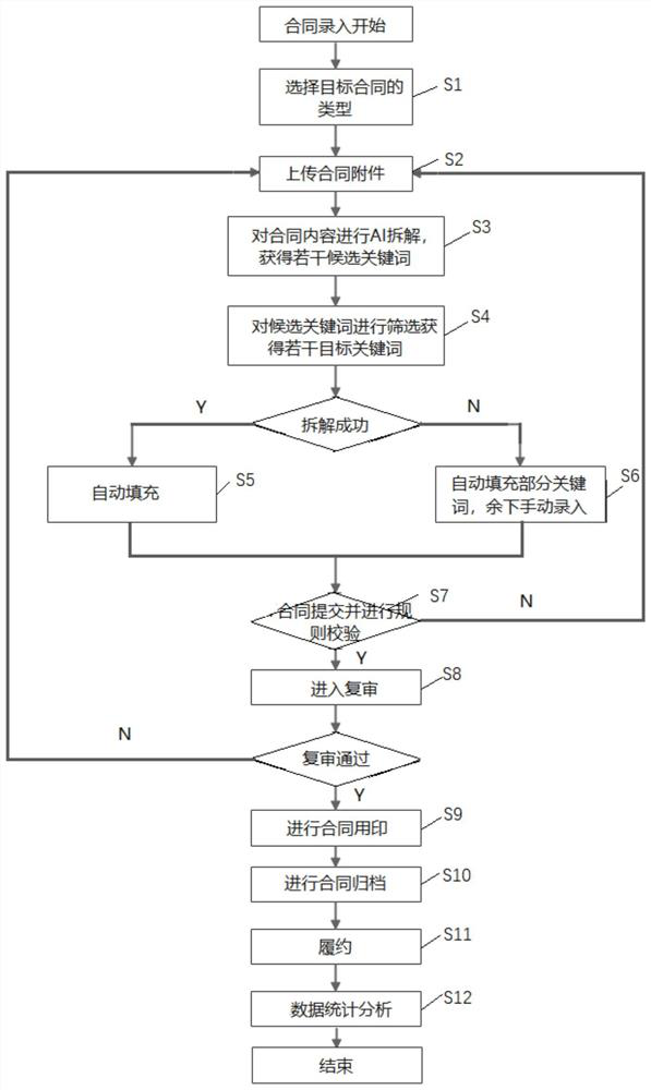 Contract approval method and device, storage medium and electronic equipment