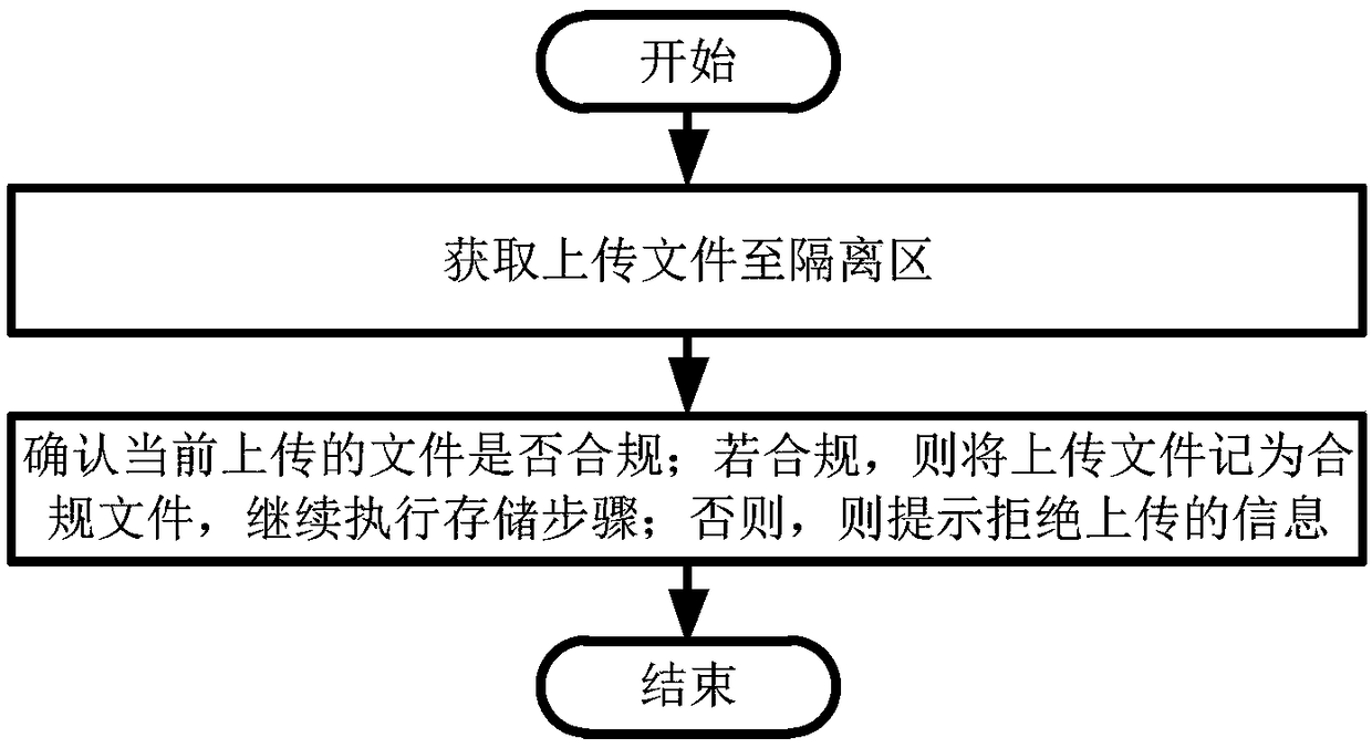 File compliance checking method and system