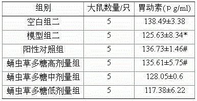 Cordyceps militaris polysaccharide, extracting method and application thereof in aspect of preparing functional constipation treating medicine