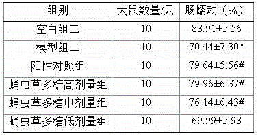 Cordyceps militaris polysaccharide, extracting method and application thereof in aspect of preparing functional constipation treating medicine