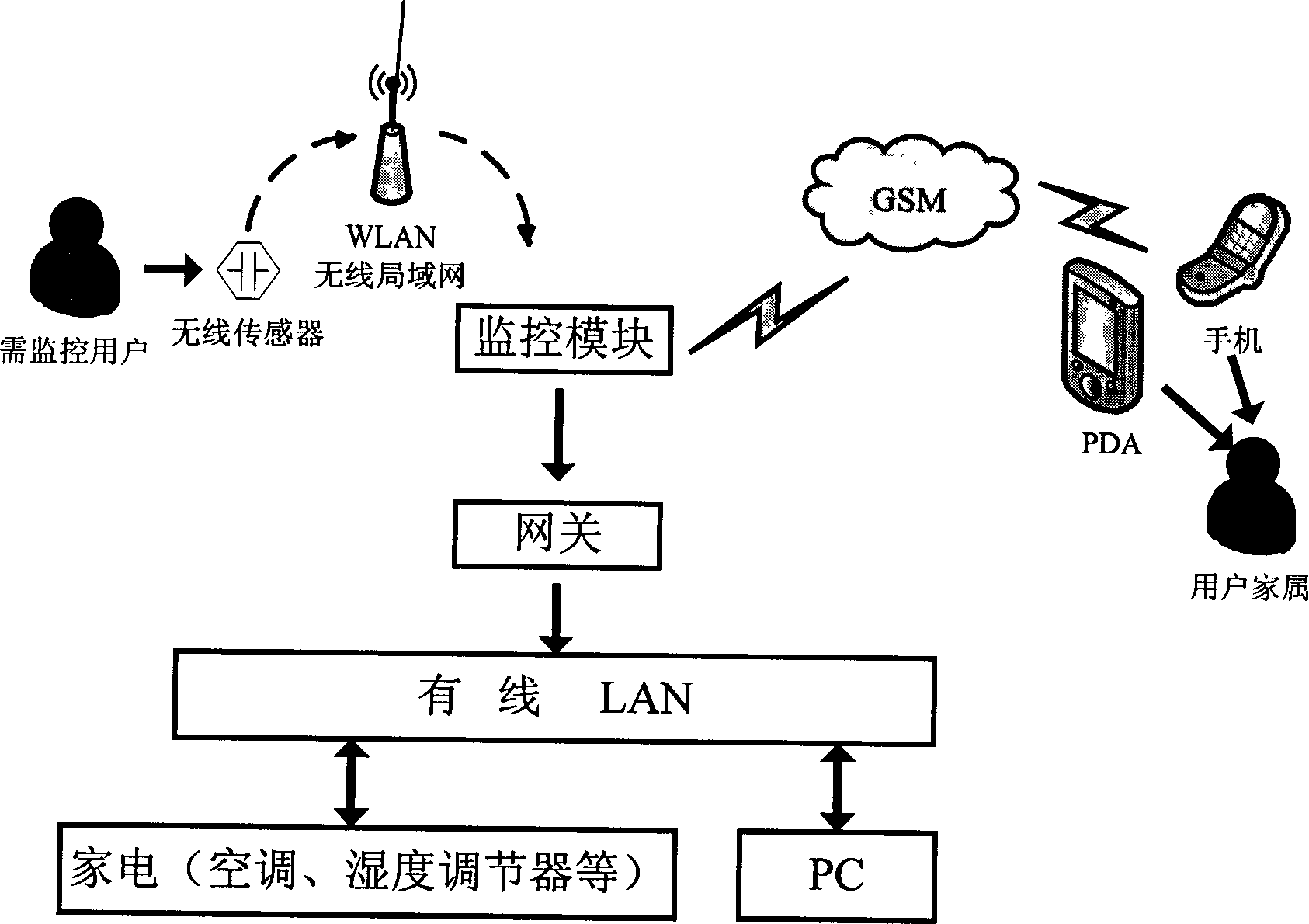 Domestic sleeping health monitoring system