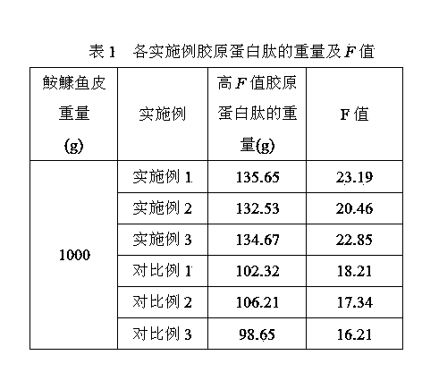 Method of preparing high F-value collagen peptide by hydrolyzing anglerfish fishskins