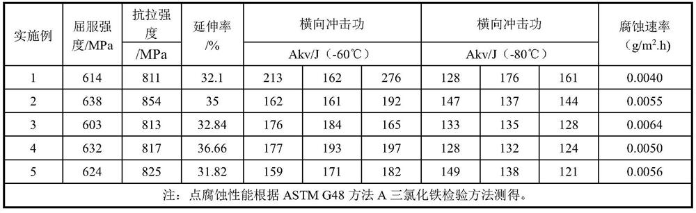 A kind of high corrosion resistance super stainless steel for marine engineering equipment and its manufacturing method