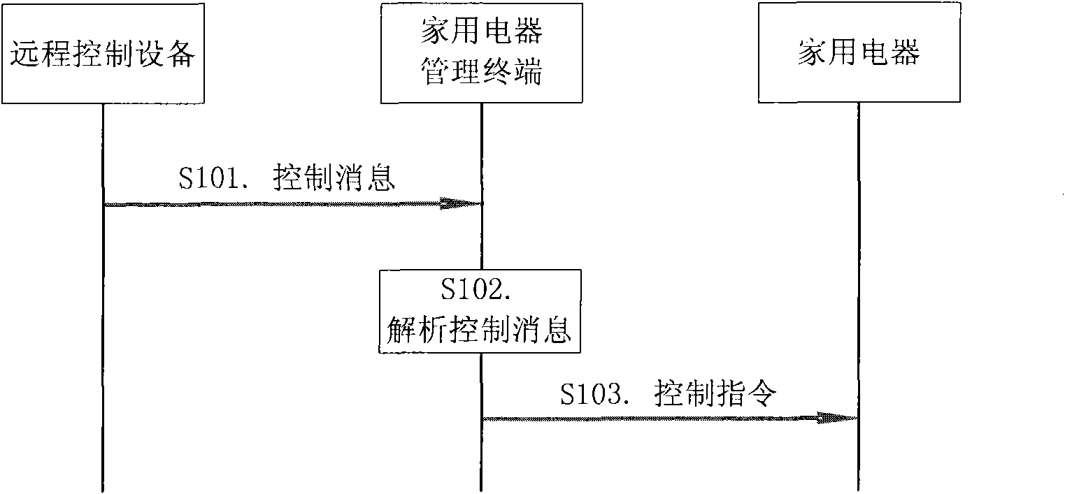 Home appliance management method, terminal and system