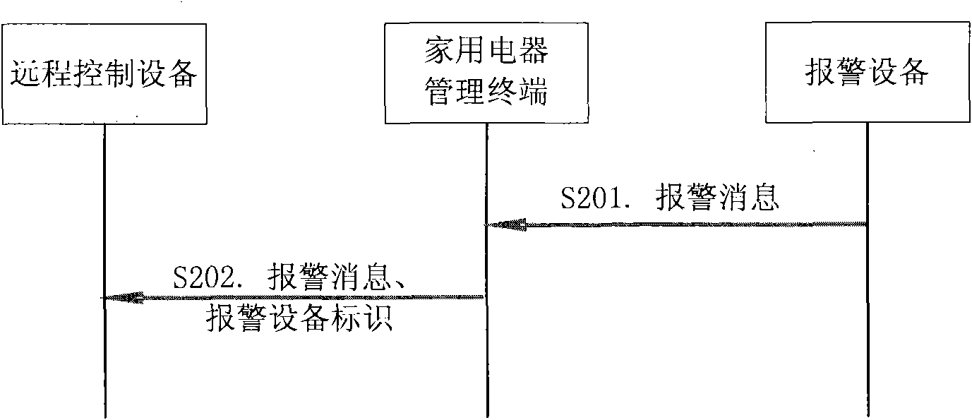 Home appliance management method, terminal and system