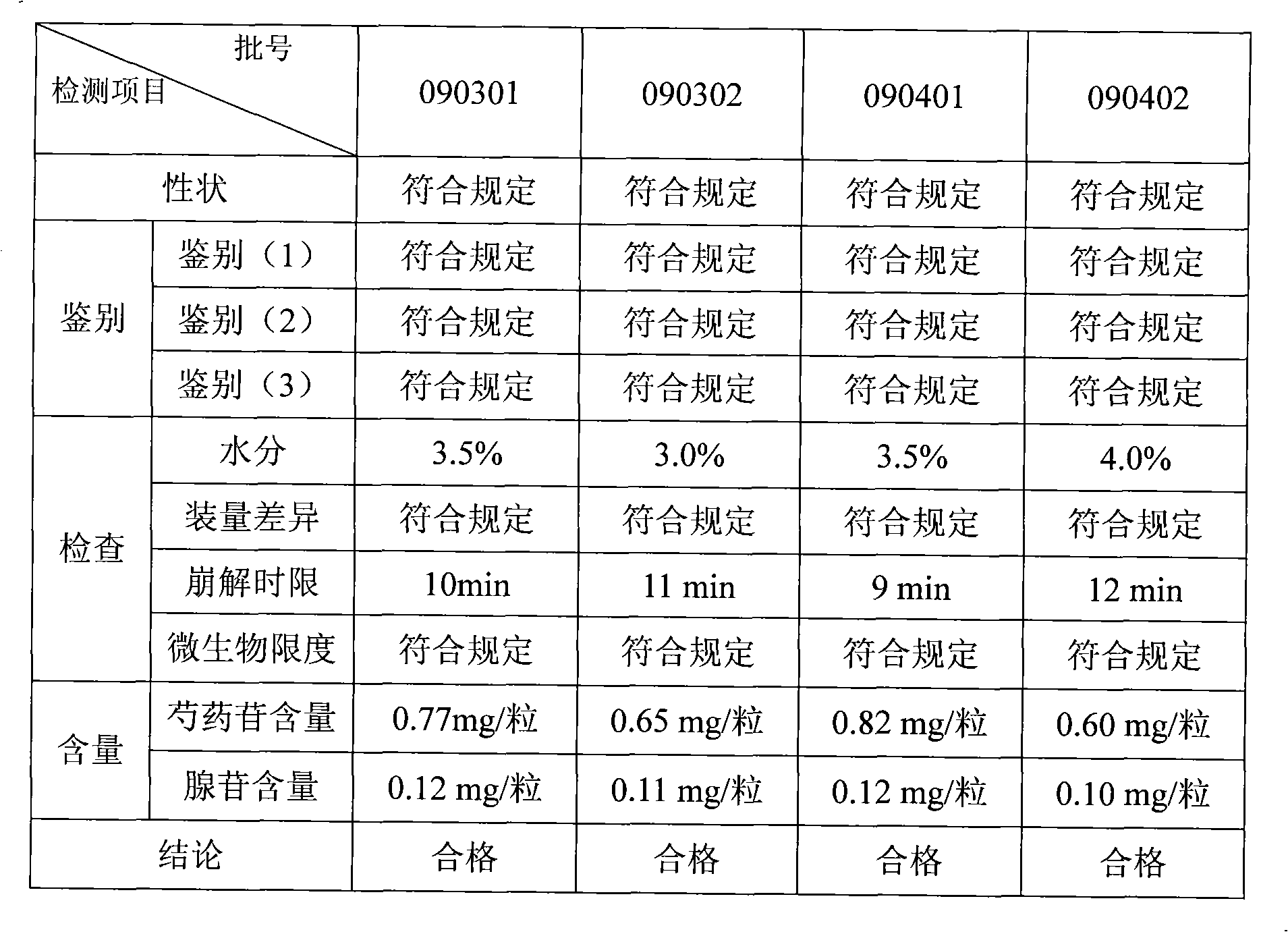 Quality detection method for houtou jianweiling Chinese medicament