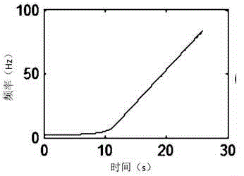 Design method for frequency domain low frequency compensation scanning signal