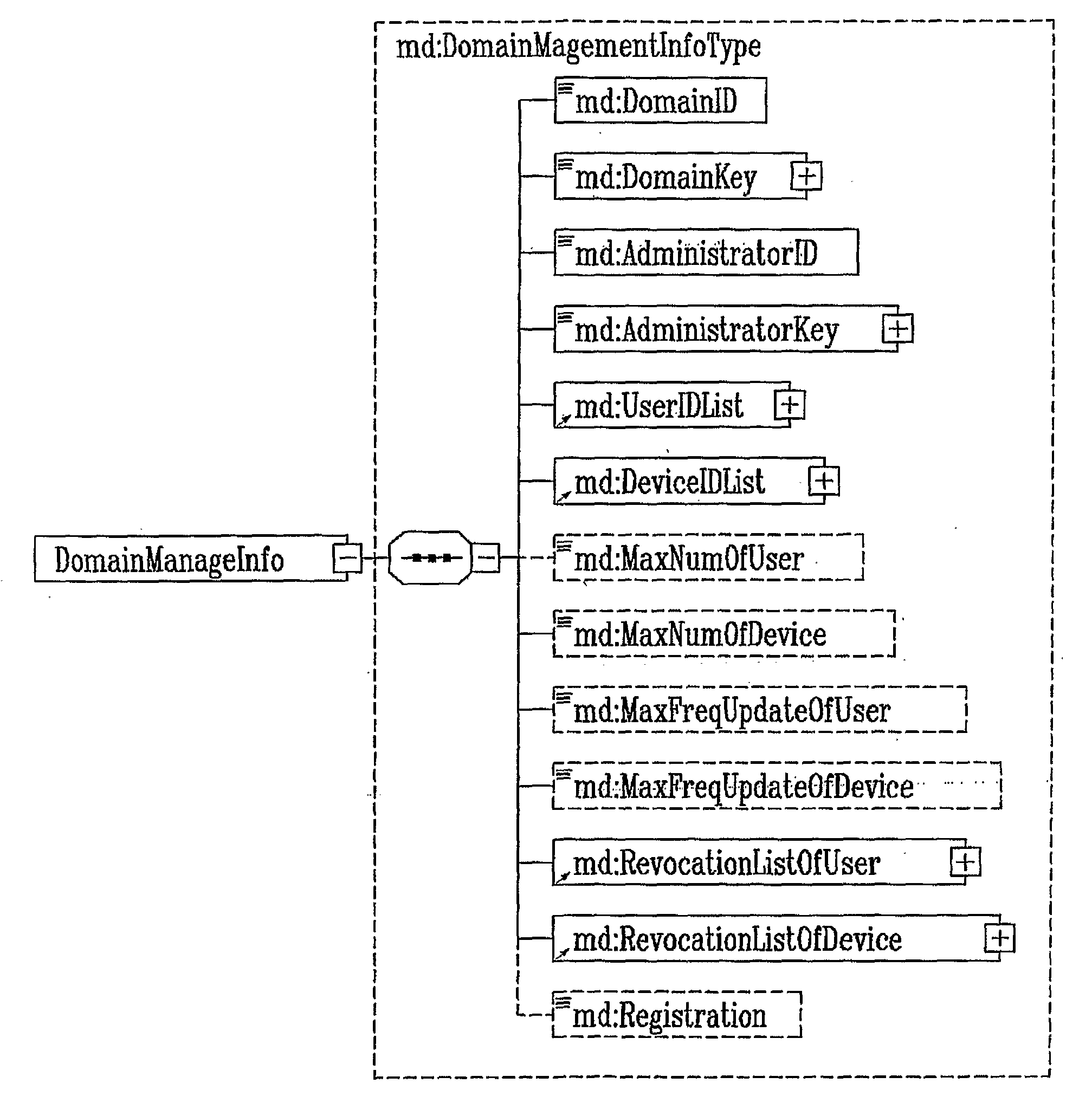 Domain management method and domain context of users and devices based domain system