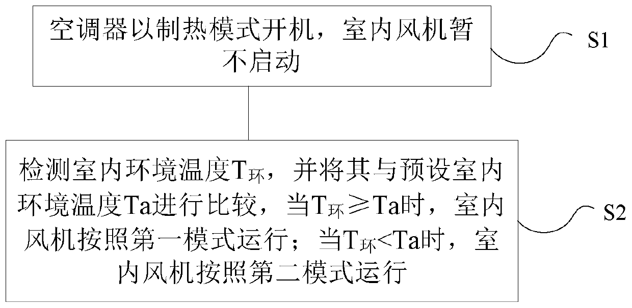 Air conditioner control method and device, air conditioner and computer readable storage medium