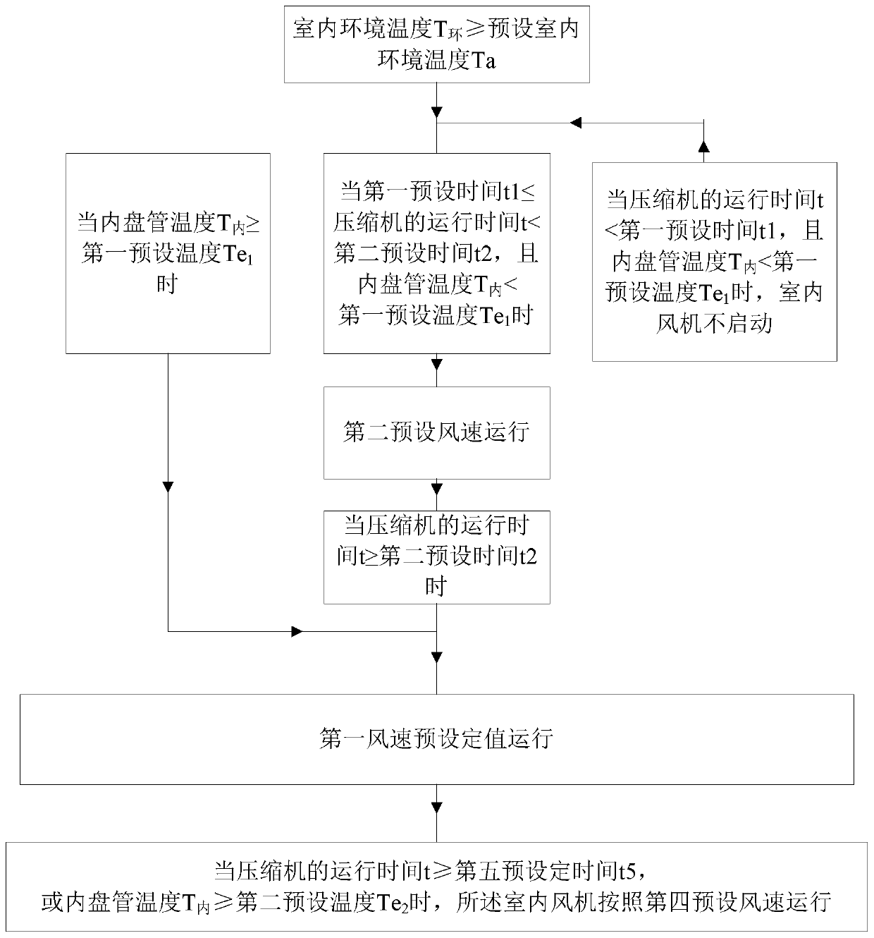 Air conditioner control method and device, air conditioner and computer readable storage medium