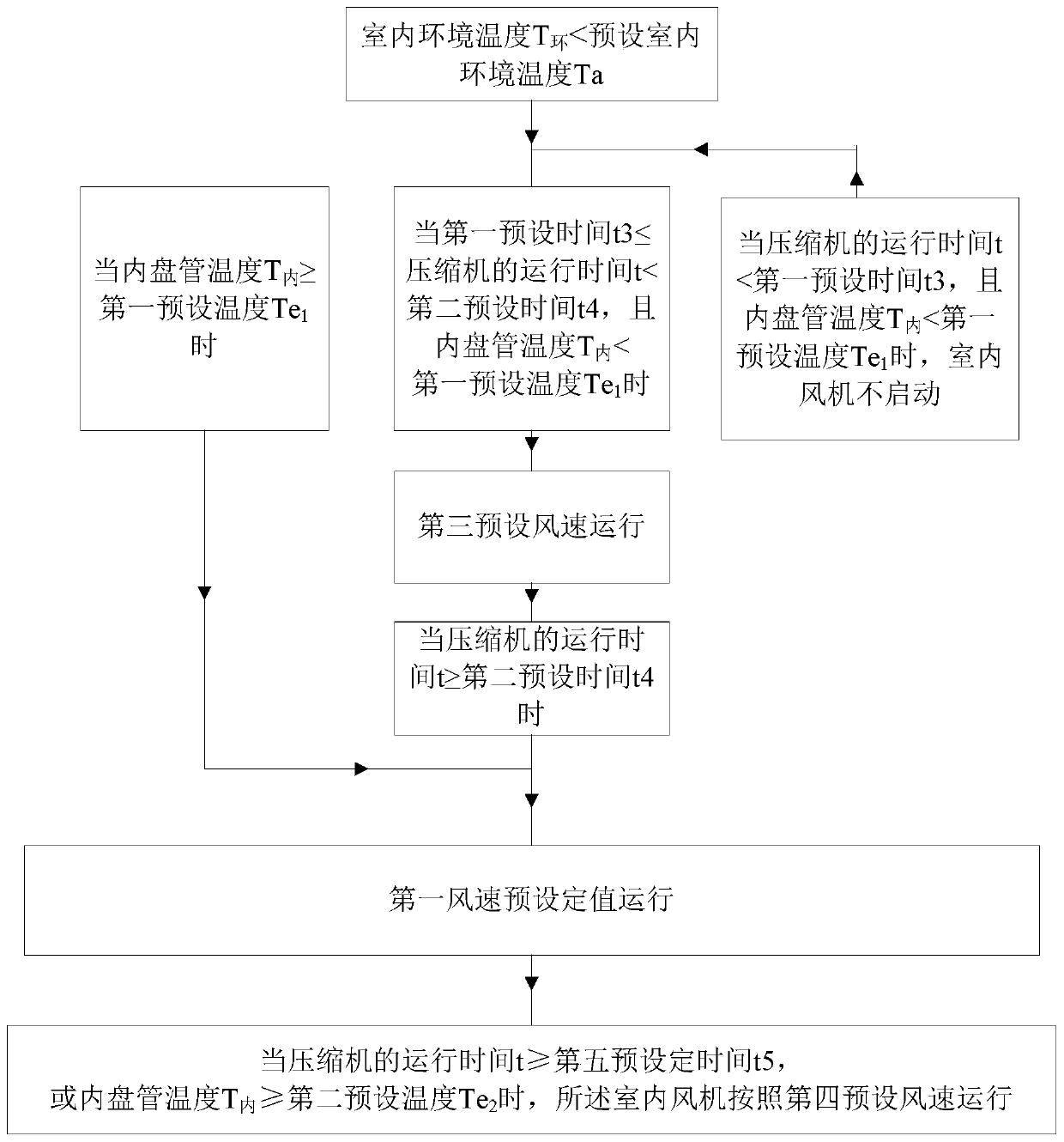 Air conditioner control method and device, air conditioner and computer readable storage medium