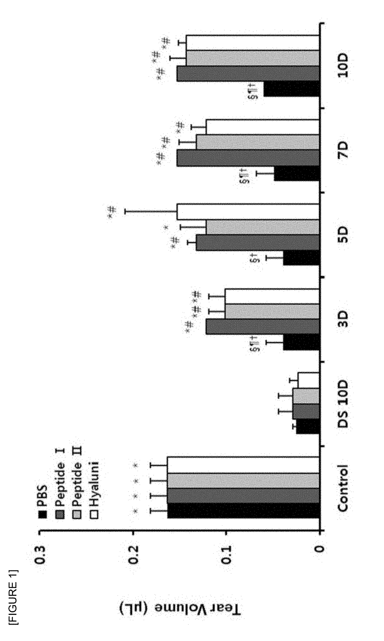 Pharmaceutical composition for preventing or treating dry eyes