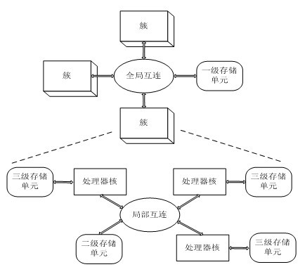 Multi-cluster network-on-chip architecture based on statistic time division multiplexing technology