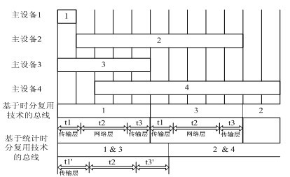 Multi-cluster network-on-chip architecture based on statistic time division multiplexing technology