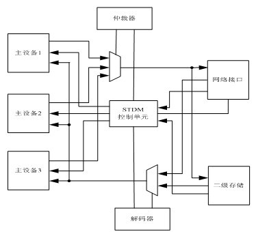 Multi-cluster network-on-chip architecture based on statistic time division multiplexing technology