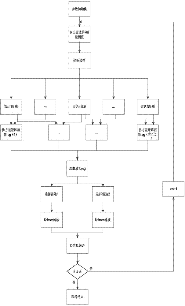 Radar node selection method based on measurement error covariance matrix norm