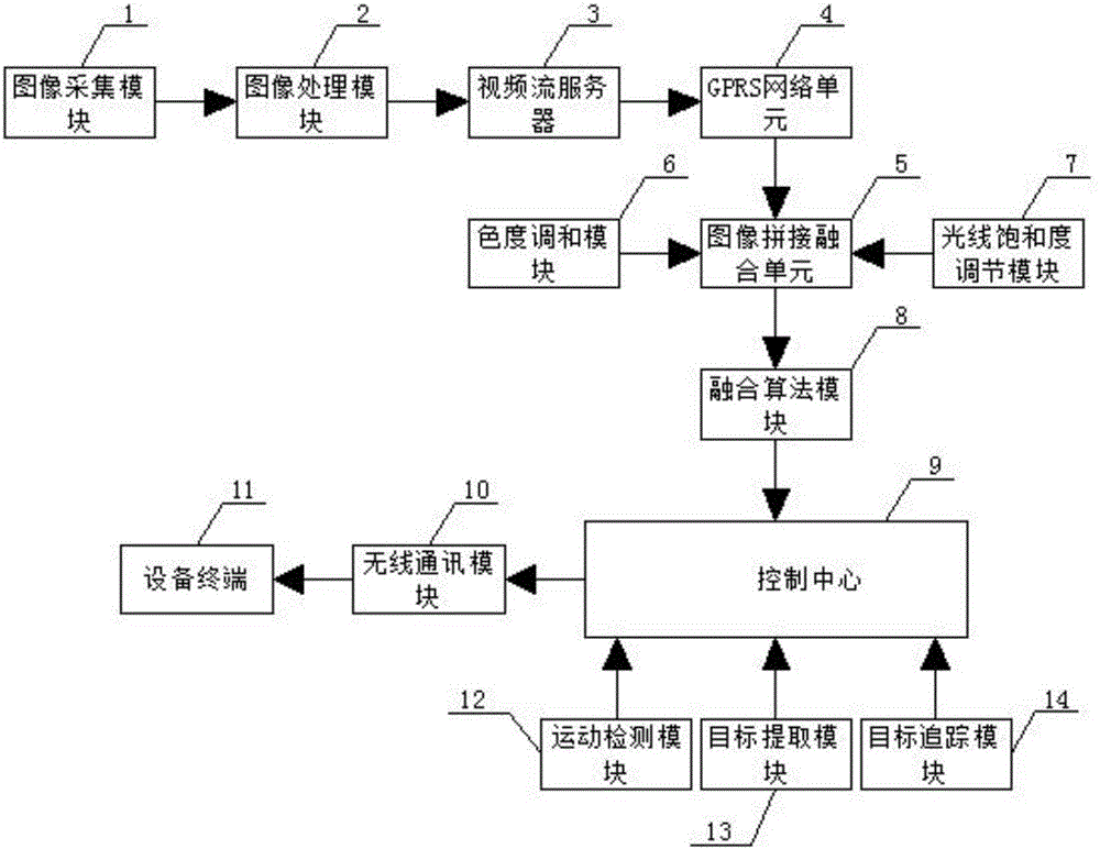 Image splicing fusion system