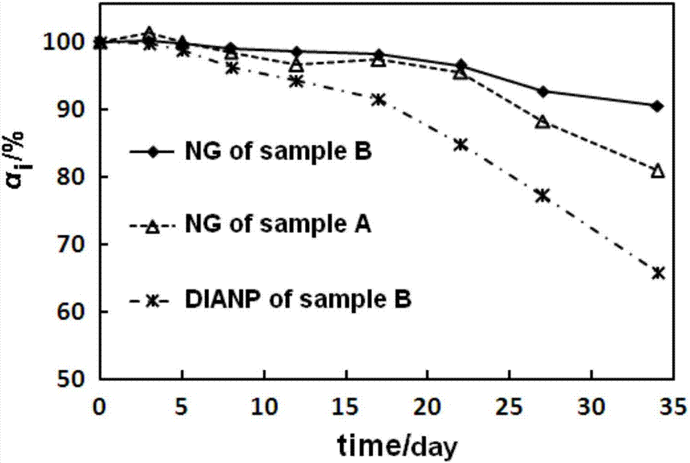 Detection method for the changing law of plastic dissolution degree of nitrocellulose in propellant with high solid content