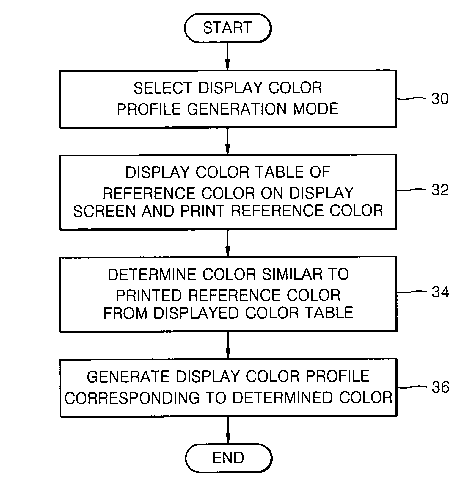 Color profile generation method and apparatus