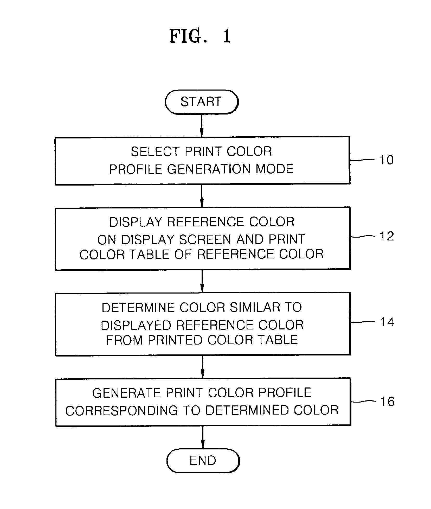 Color profile generation method and apparatus