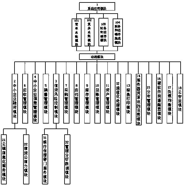 Small and medium-sized enterprise supply chain financial platform on basis of could computing