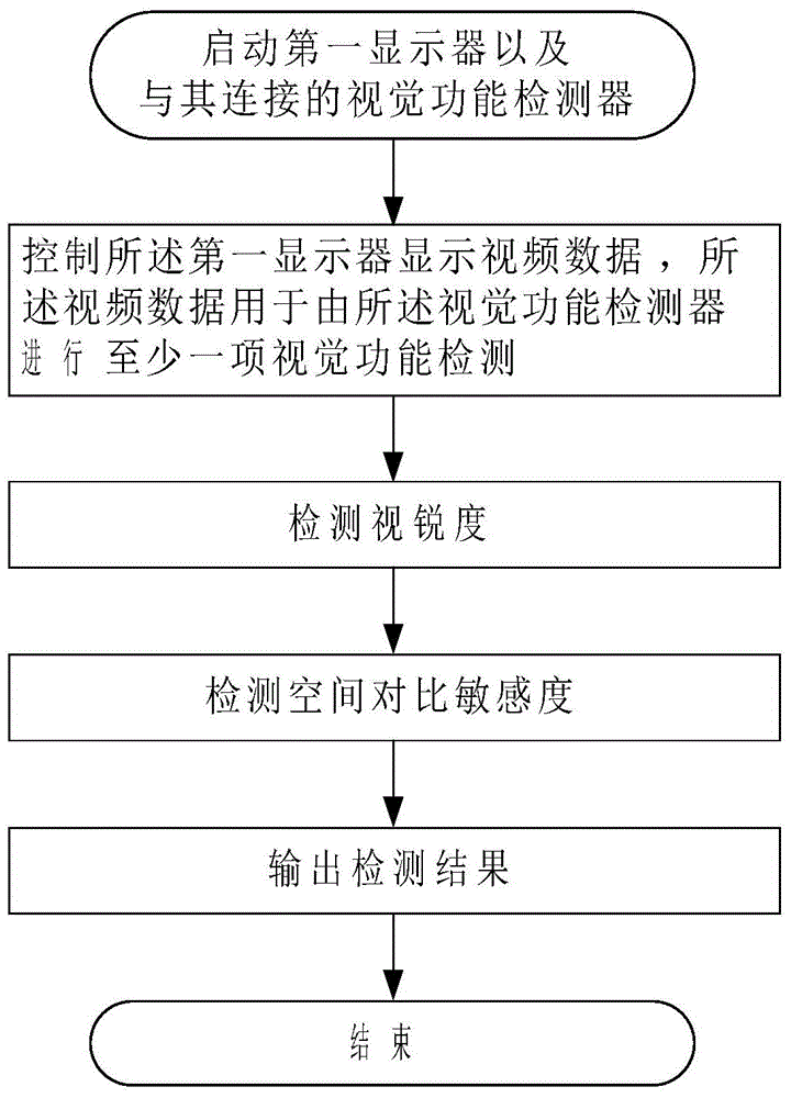 Equipment and method for testing comprehensive vision functions