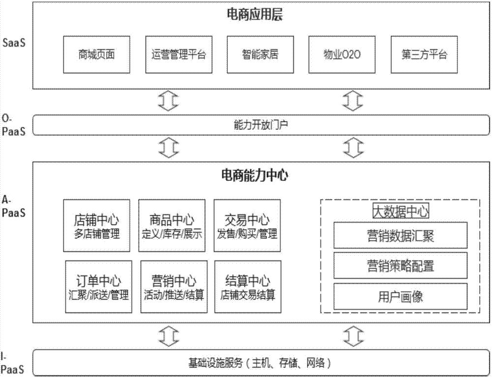 Order freight template system based on e-commerce PaaS (Platform as a Service) platform and realization method thereof