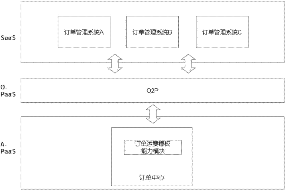 Order freight template system based on e-commerce PaaS (Platform as a Service) platform and realization method thereof