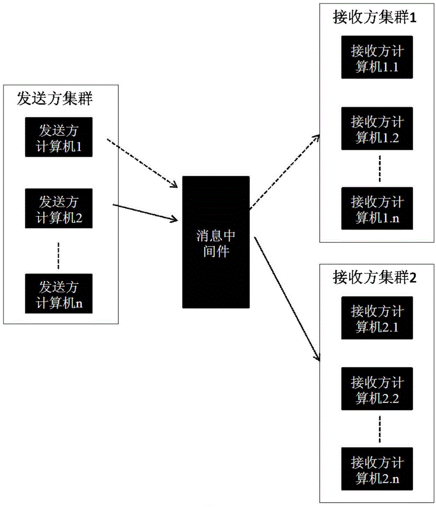 Message transmission method and device thereof based on message oriented middleware between computer clusters