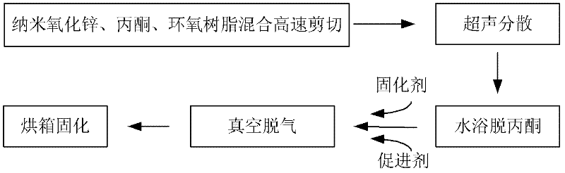 Epoxy resin matrix nano-zinc oxide composite material and preparation method thereof