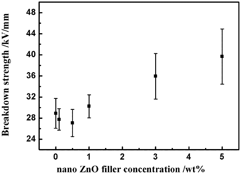 Epoxy resin matrix nano-zinc oxide composite material and preparation method thereof