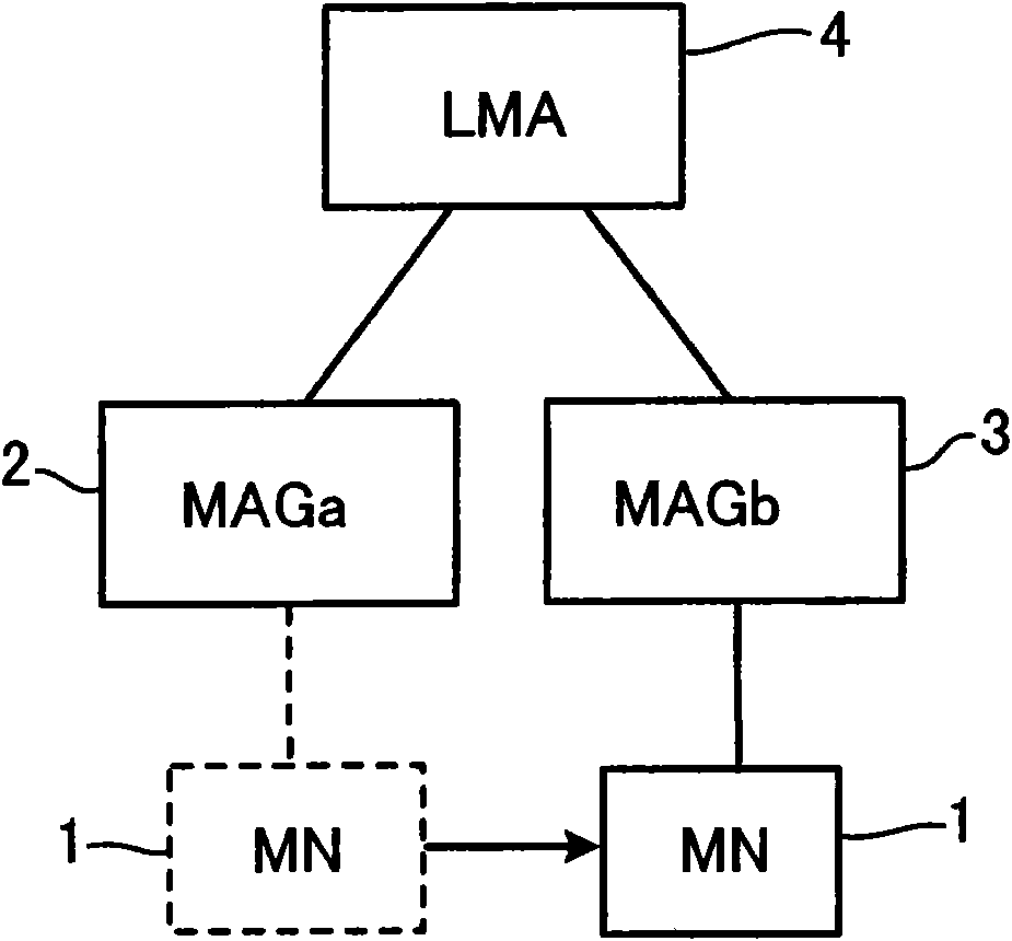 Communication system using network base ip mobility protocol, control device, router, and communication method thereof