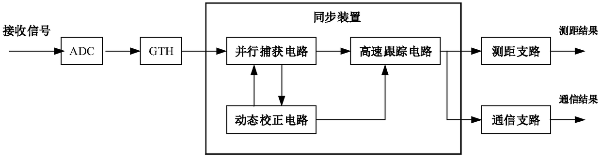 Synchronization device, synchronization method and high-speed receiver using the synchronization device