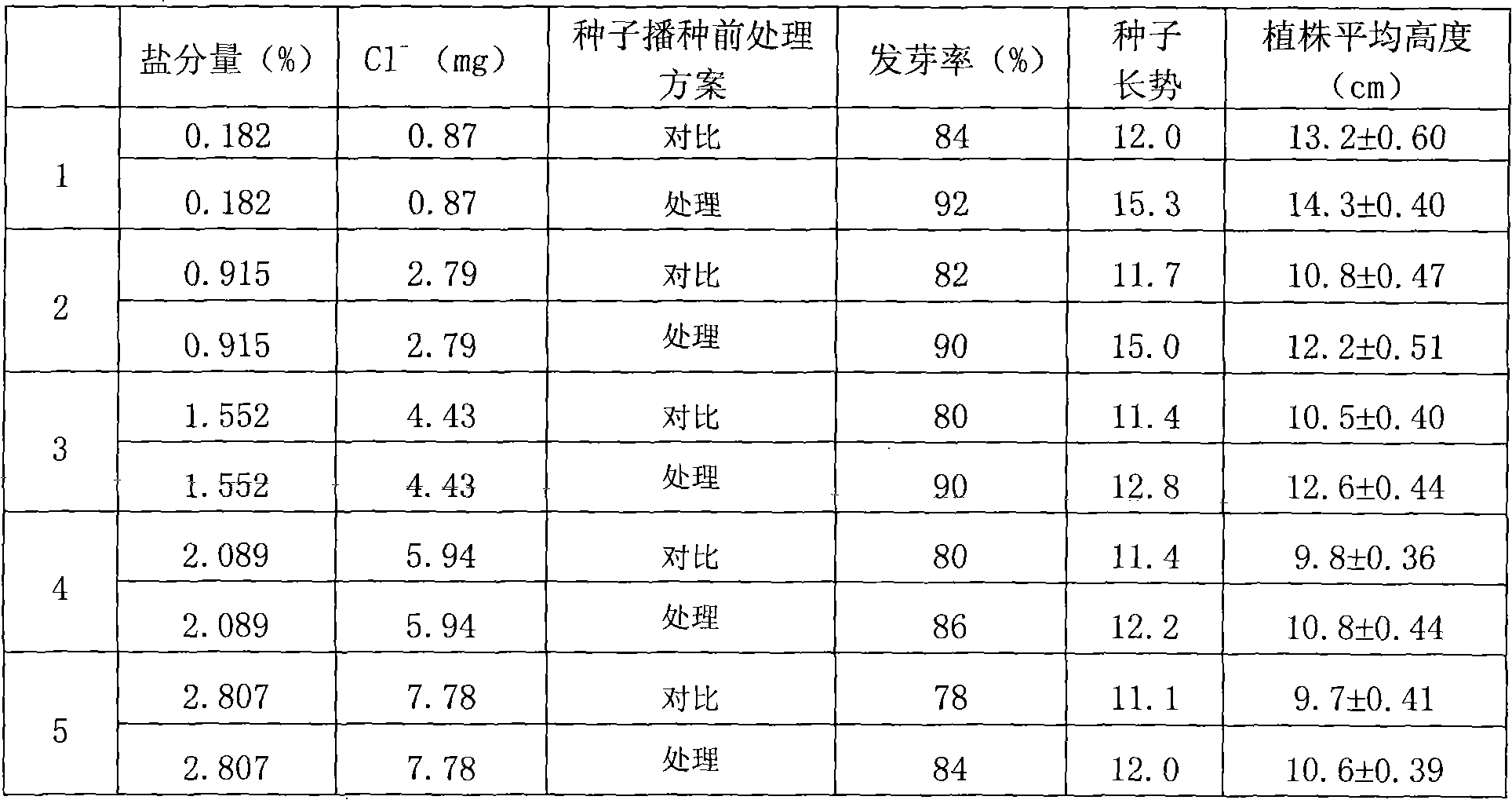 Treatment method for improving salt resistance of wheat seeds