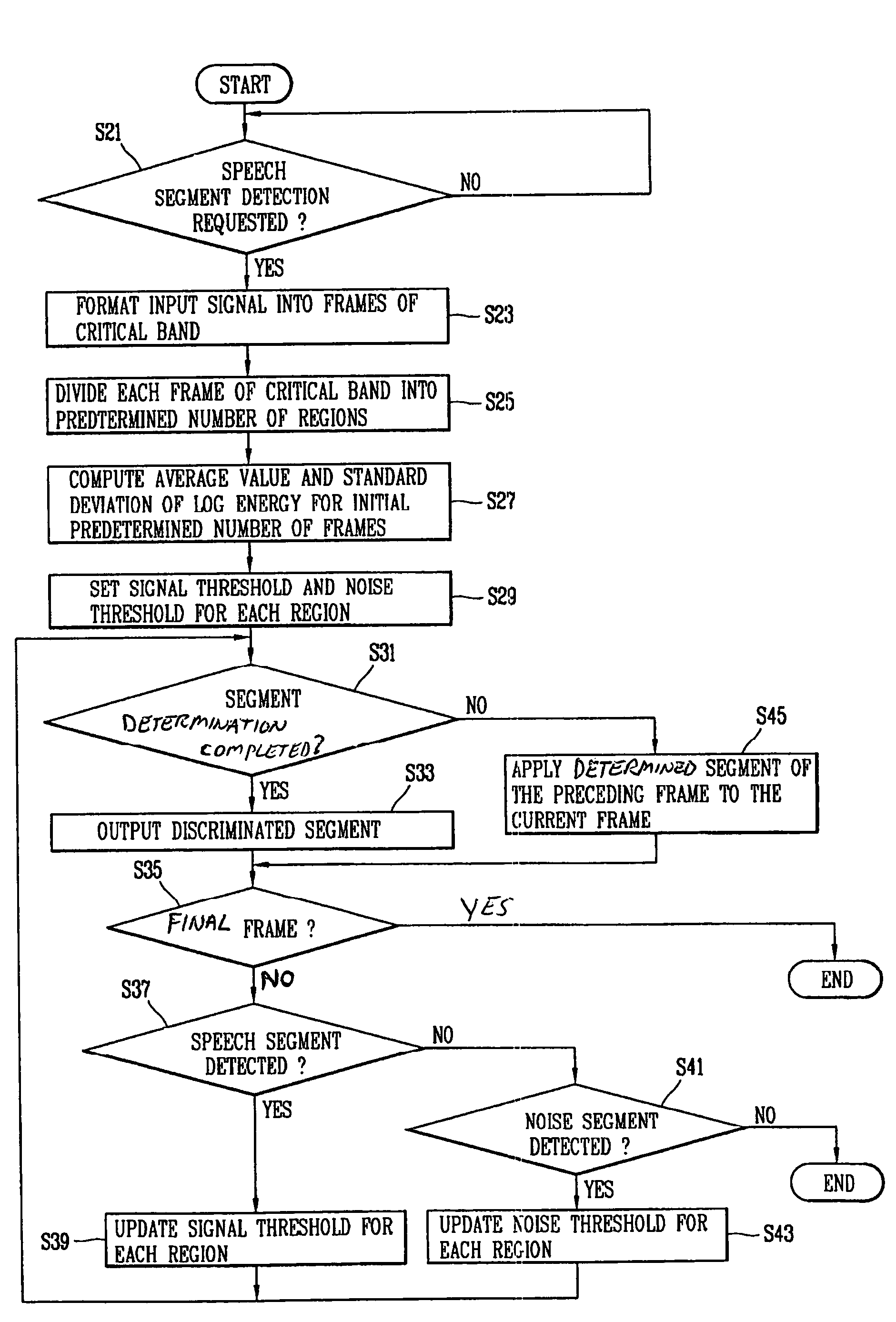 Method and apparatus for detecting speech segments in speech signal processing