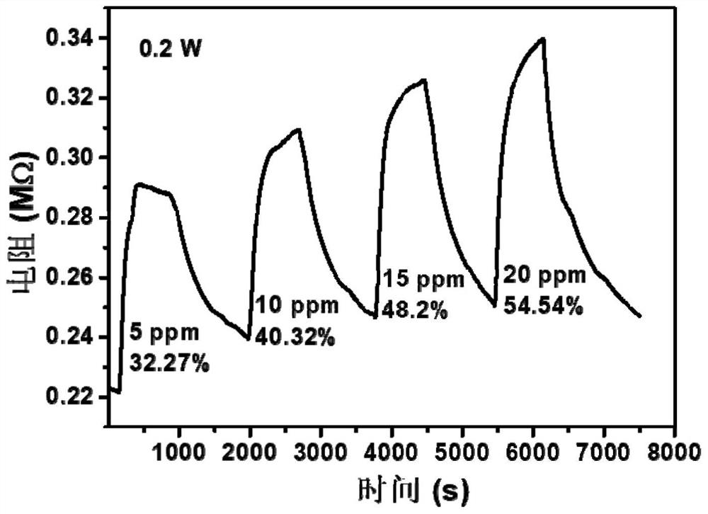 Method for detecting NO2 by semiconductor sensor and preparation method of composite metal oxide