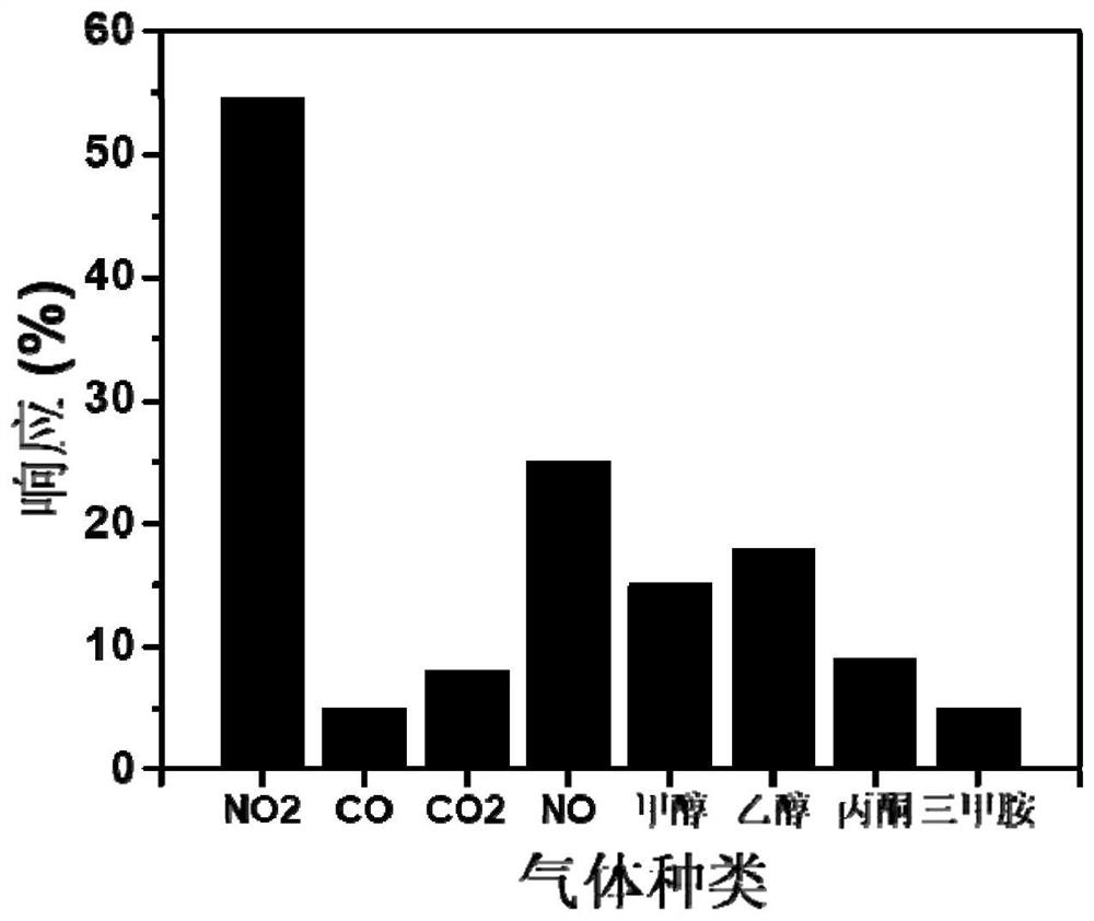 Method for detecting NO2 by semiconductor sensor and preparation method of composite metal oxide