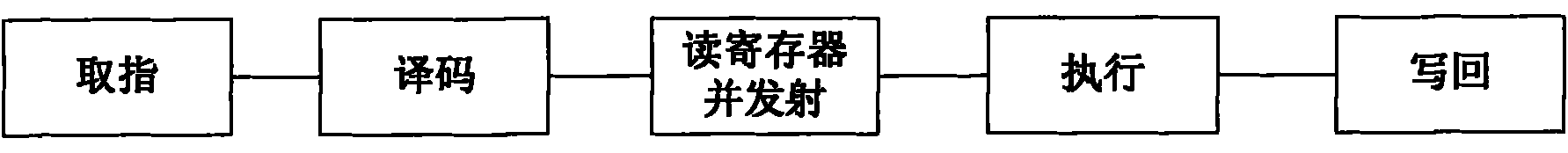 Method and system for executing register type instruction in RISC (Reduced Instruction-Set Computer) processor