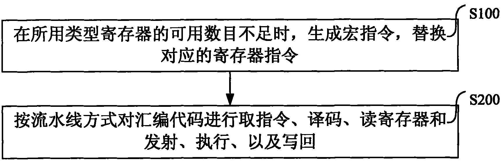 Method and system for executing register type instruction in RISC (Reduced Instruction-Set Computer) processor