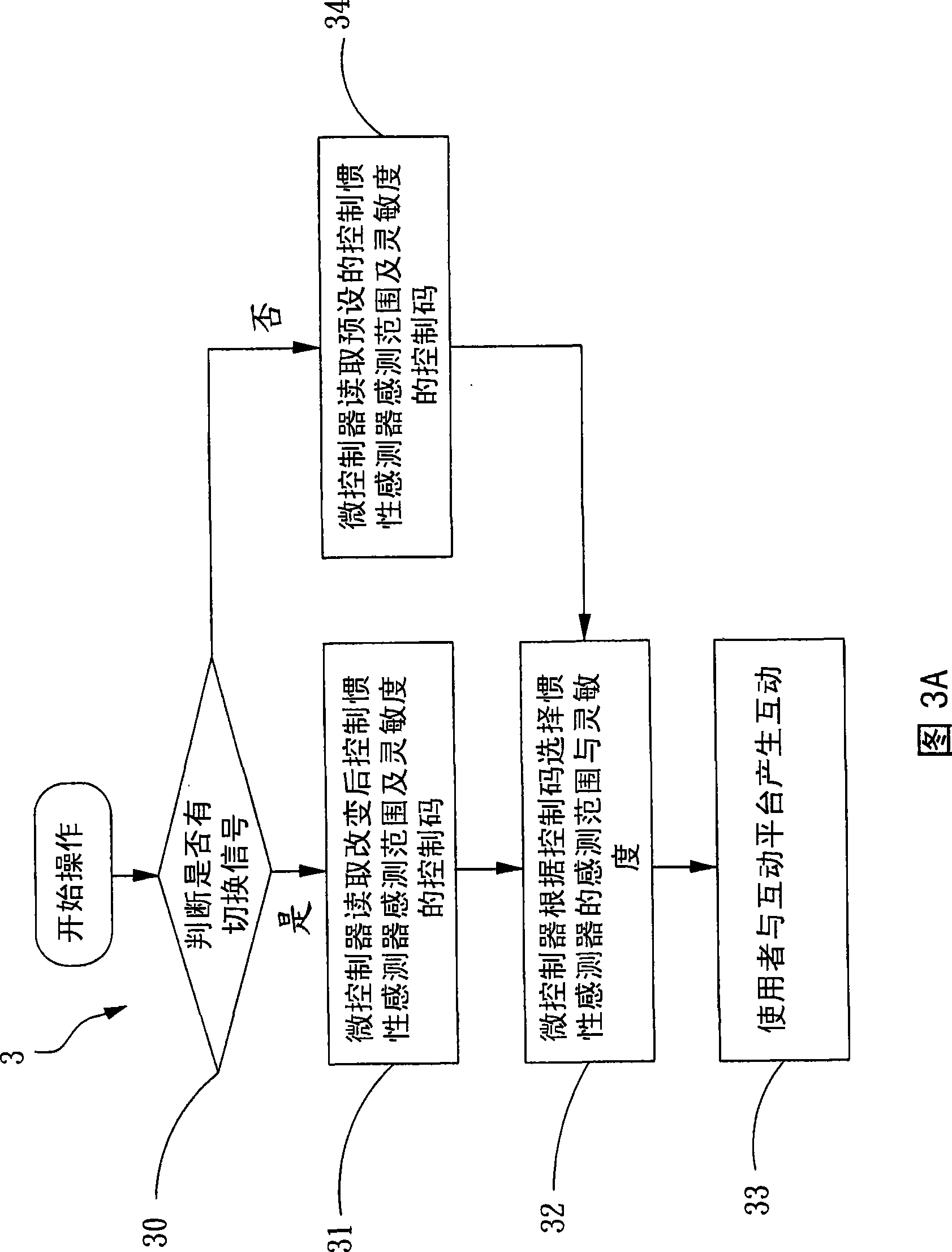 Method for adjusting inertia sensing range and sensitivity and inertia sensing interaction device and system