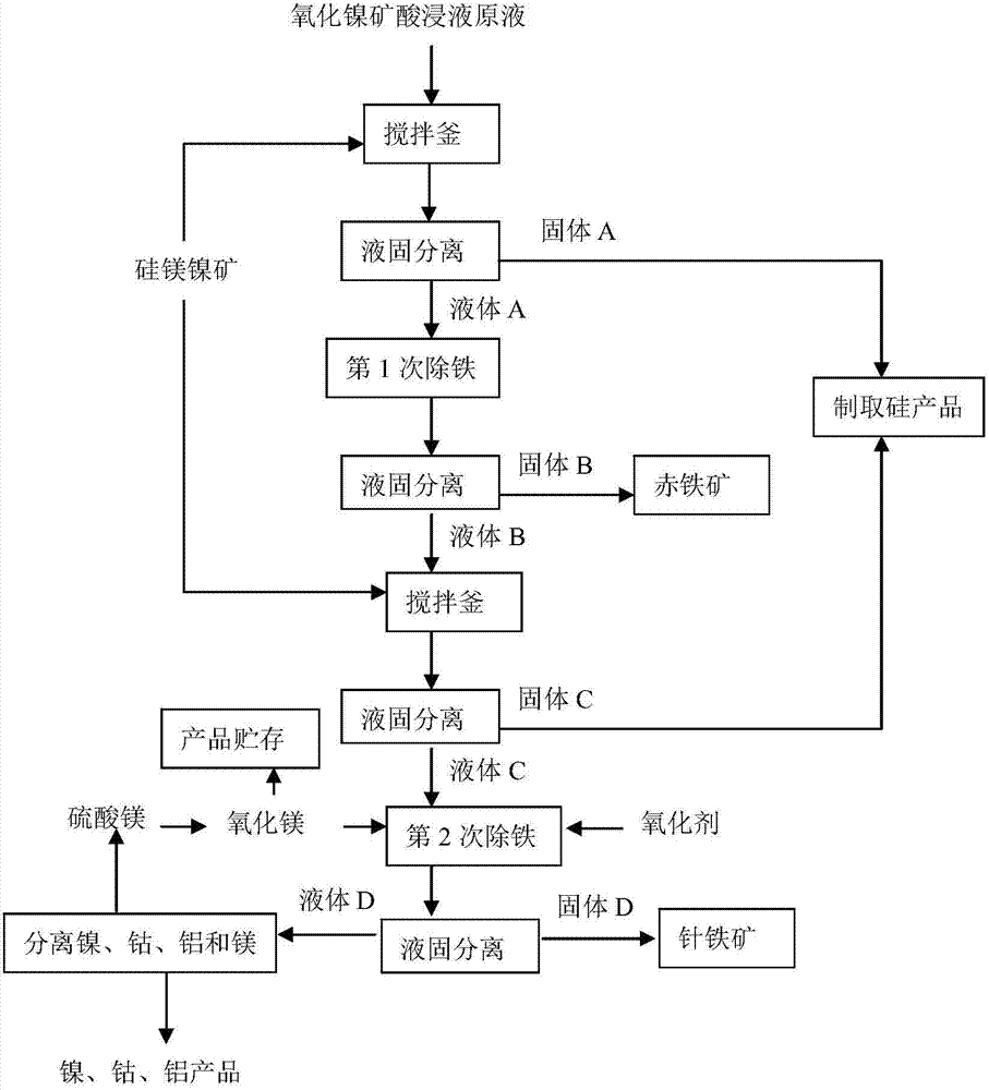 Nickel oxide ore acid leaching solution two-step iron removal method