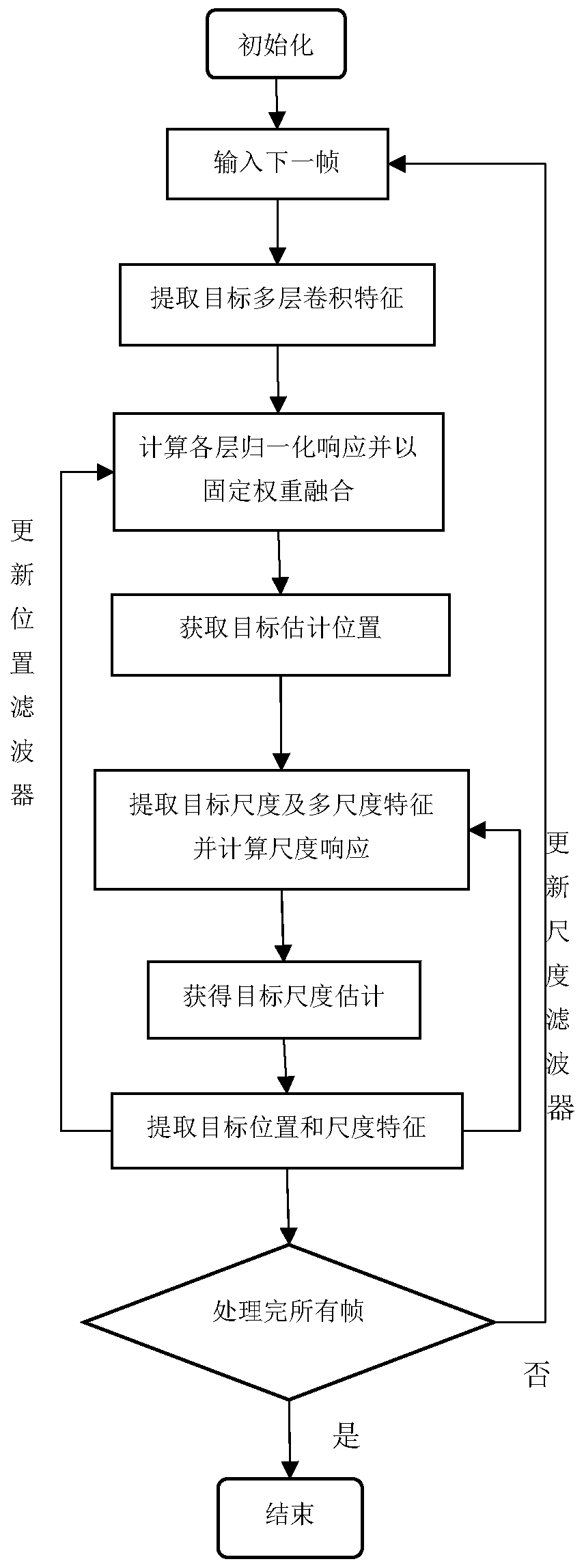 Multi-scale target tracking method based on learning rate adjustment and multi-layer convolution feature fusion