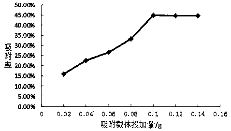 Method for treating heavy metal copper ions in industrial sewage by combined adsorbent