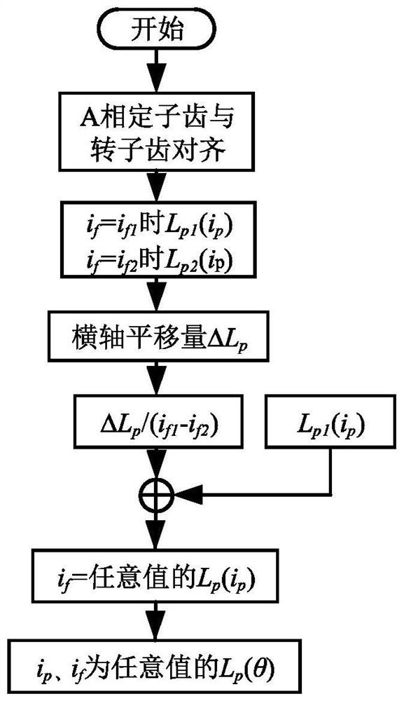 A Modeling Method for Nonlinear Inductance of Three-phase Electrically Excited Doubly Salient Motor