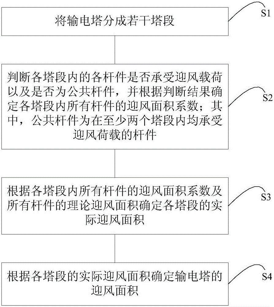 Method and apparatus for determining windward area of power transmission tower