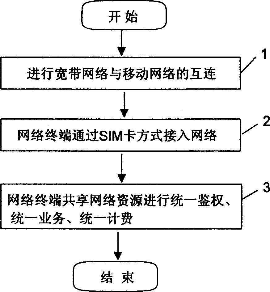 Fusion method between radio LAN and mobile network