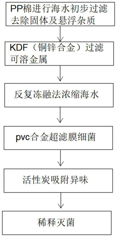 Preparation method of physiological deep seawater