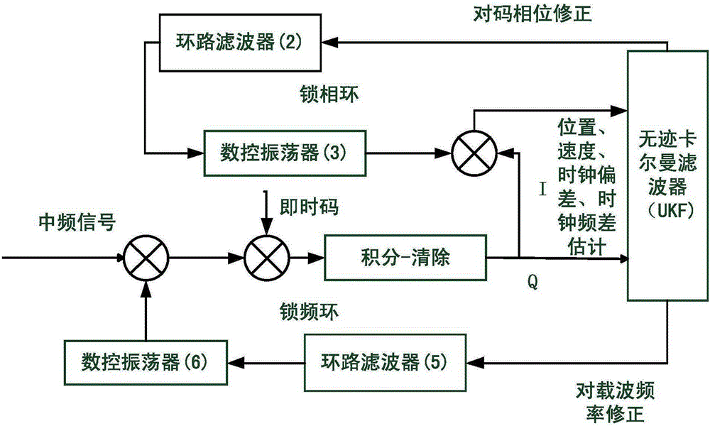 GPS weak signal tracking method in high dynamic environment